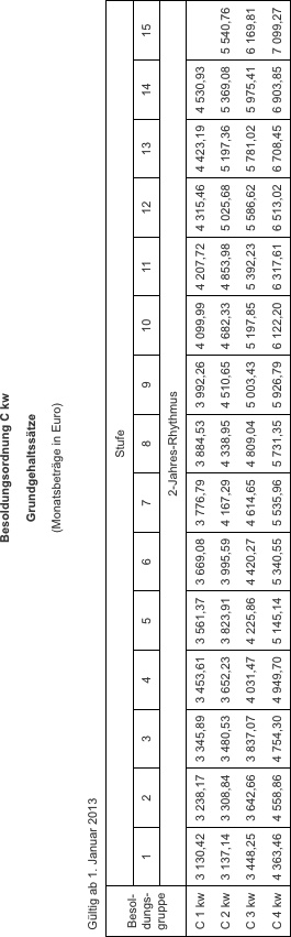 Tabelle Besoldungsordnung C kw zu Paragraf 1
