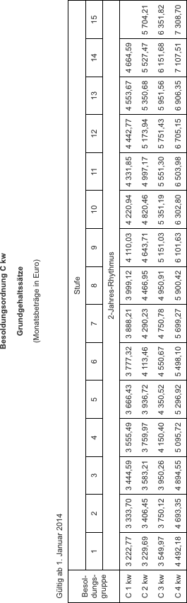 Tabelle Besoldungsordnung C kw zu Paragraf 2